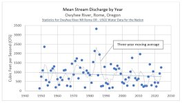 Owyhee River Annual Mean Discharge Chart.jpg